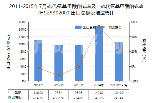 2011-2015年7月硫代氨基甲酸酯或鹽及二硫代氨基甲酸酯或鹽(HS29302000)出口總額及增速統(tǒng)計 2011-2015年7月硫代氨基甲酸酯或鹽及二硫代氨基甲酸酯或鹽(HS29302000)出口總額及增速統(tǒng)計